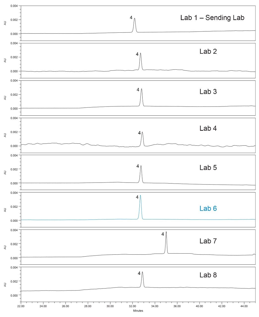 Standard solution results from the eight laboratories that participated in the study. Peak 4: Quetiapine (API).