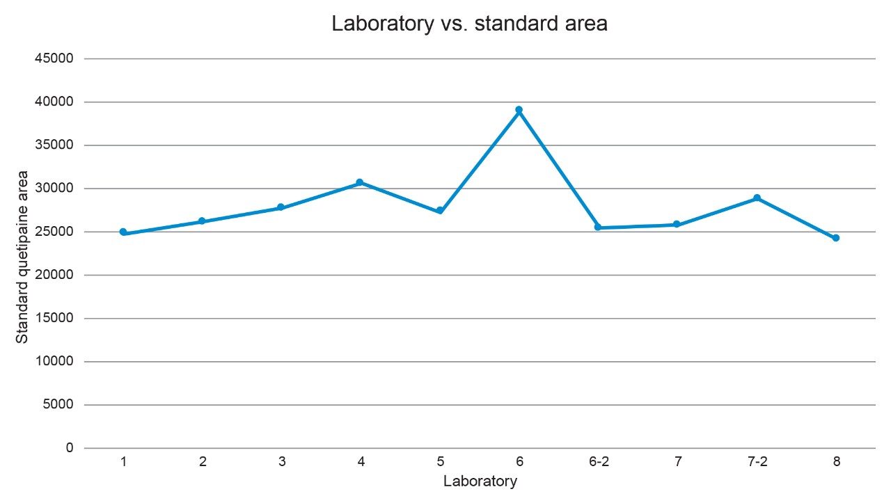 Peak area for the quetiapine (API) peak in the standard solution for all eight laboratories. 