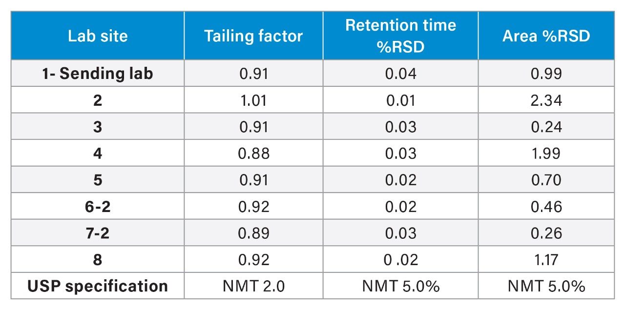 System Suitability results from the standard solution from all eight laboratories.