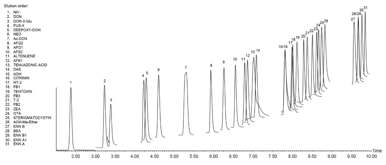 Elution order and representative chromatogram of the tested mycotoxins.