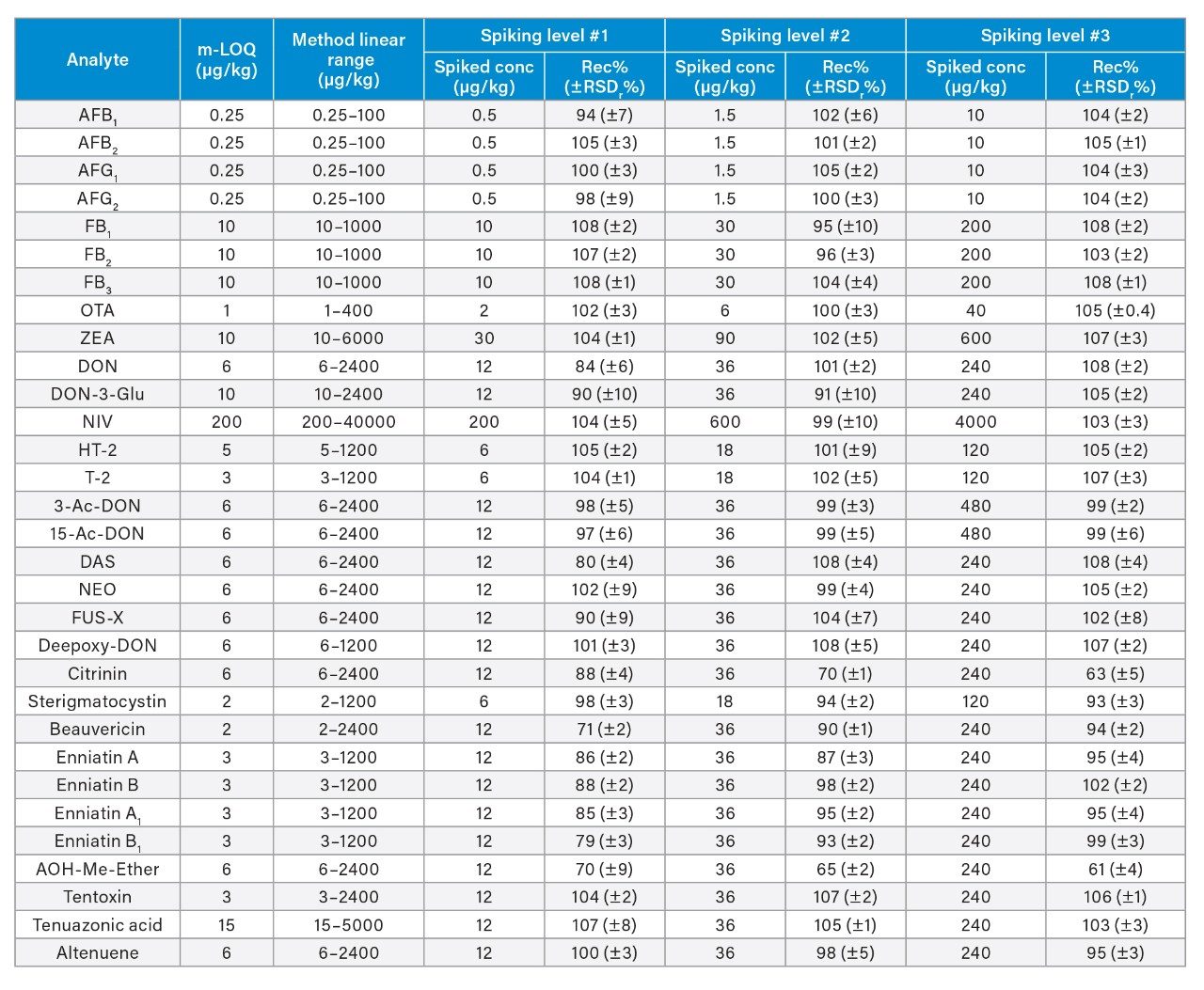 Method LOQ (m-LOQ), method linear range and percentage recovery (Rec%) ±percentage relative standard deviation (RSDr%, n = 3) of the tested mycotoxins at three spiking levels in wheat flour.