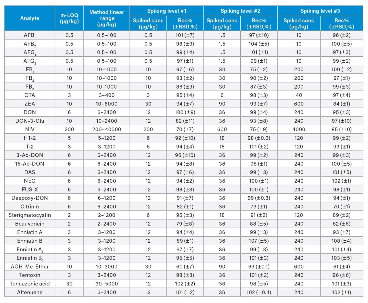 Method LOQ (m-LOQ), method linear range and percentage recovery (Rec%) ±percentage relative standard deviation (RSDr%, n = 3) of the tested mycotoxins at three spiking levels in animal feeds.