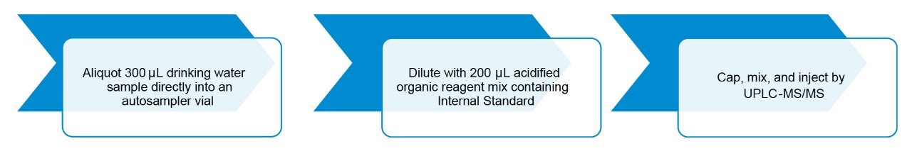 Preparation workflow for drinking water samples.