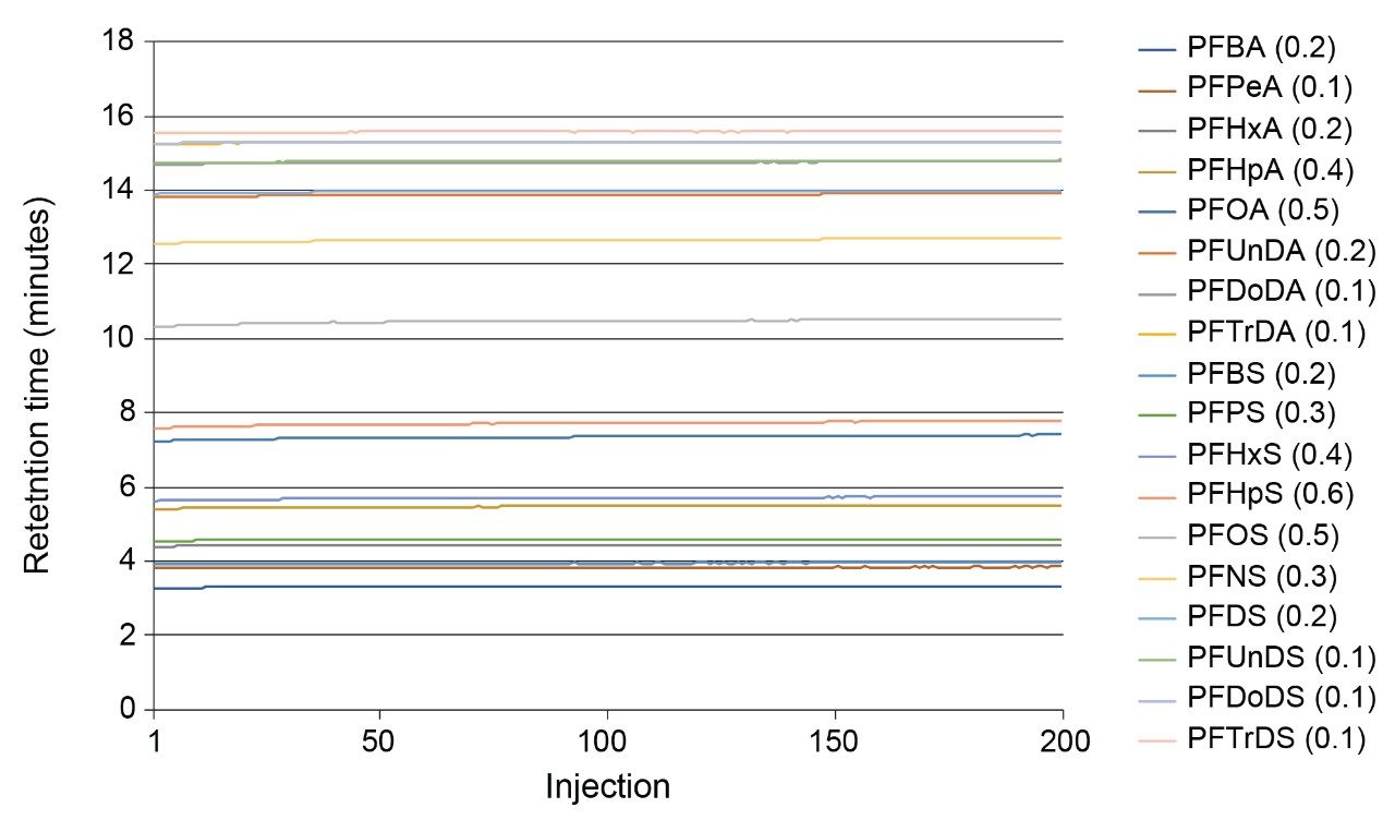 Retention time stability of all included PFAS across 200 injections of mineral water matrix at 10 ng/L.