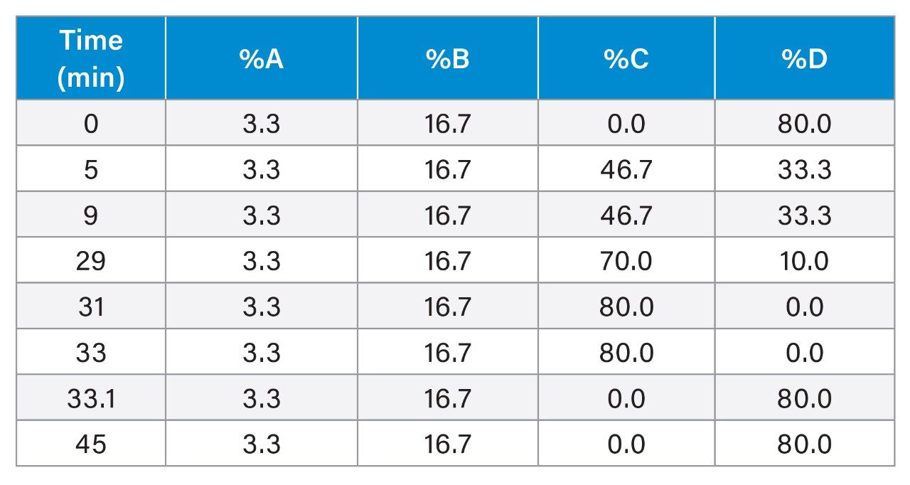 An equivalent gradient table for a generic quaternary LC system