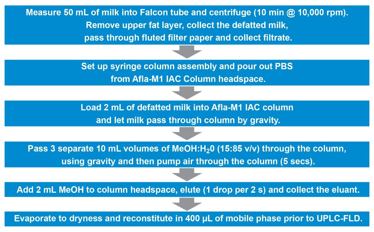  Overview of the details of sample preparation and cleanup for AFM1 in milk