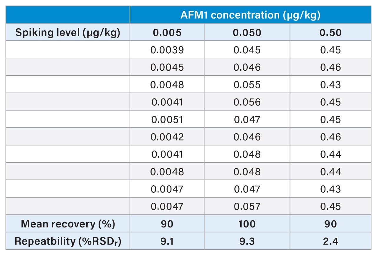 Summary of individual values from spiking experiments and the recovery and repeatability at each spiking concentration