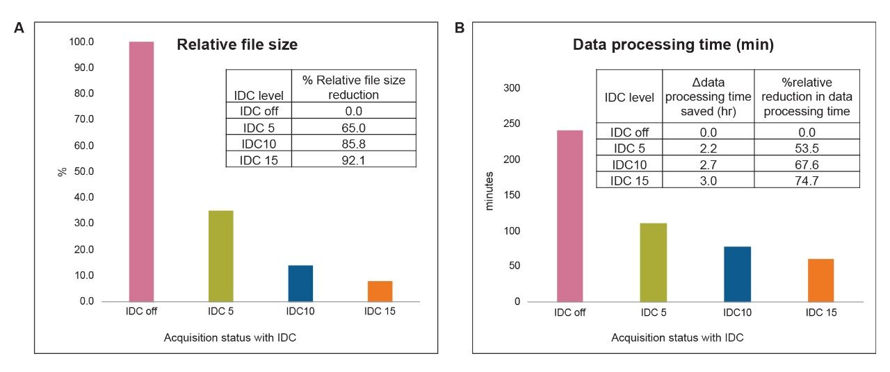  The average file size (A) is dramatically reduced with progressive application of more stringent IDC settings during data acquisition. Data file size was reduced by 92% between the off setting and IDC 15 based acquisition. (B) Peptide MAM App processing times for two injections were correspondingly reduced by as much as 75% at IDC 15 level compared to IDC Off