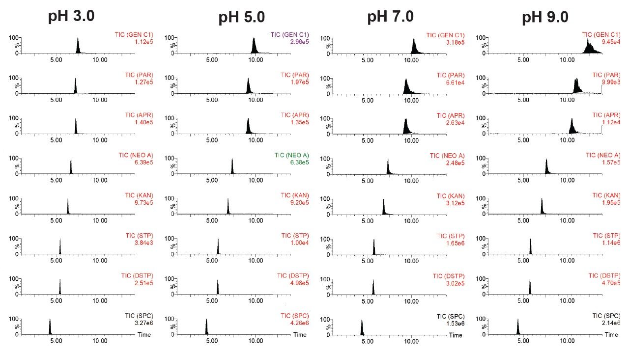 Effects of aqueous mobile phase pH on RT, peak shape, and peak intensity of selected AMGs on an Atlantis Premier BEH Z-HILIC Column