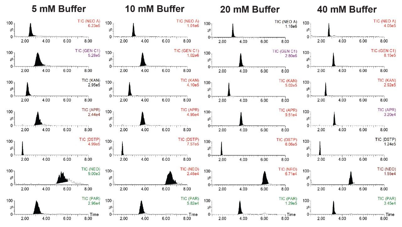 Effects of ammonium formate concentration in the aqueous mobile phase (pH 3.0) on the peak intensity and resolution of selected AMGs on an Atlantis Premier BEH Z-HILIC Column