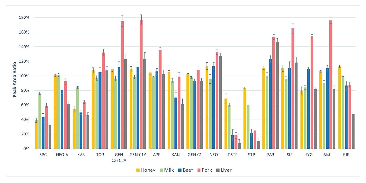 Matrix effects expressed as peak area ratio of blank food samples spiked at 1000 μg/kg (after SPE cleanup) over standard in SPE elution solution at 1000 μg/kg. Error bars represent ±SD (n=4)