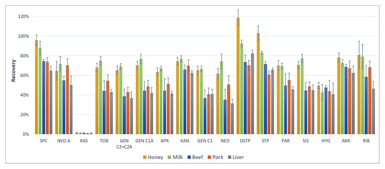 Recoveries of AMGs in blank samples spiked at 1000 μg/kg and extracted and cleaned up using an Oasis HLB Cartridge. Error bars represent ±SD (n=6)