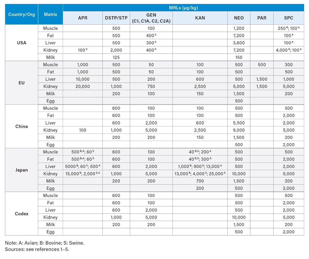 MRLs of AMGs in food of animal origin by countries and organizations