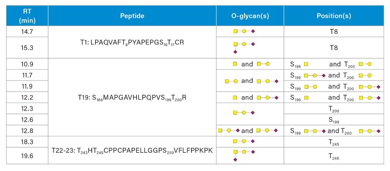 List of ENBREL (etanercept) O-glycopeptides and glycosylation sites identified by ECD.