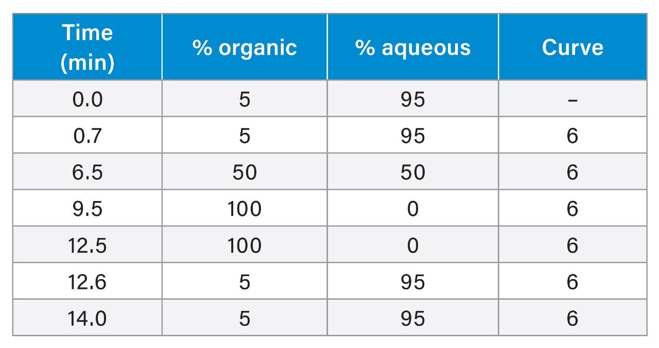 UPLC gradient