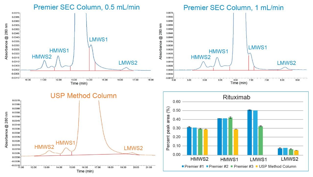 Comparison of the results obtained from analysis of rituximab biosimilar on XBridge Premier Protein SEC 250 Å, 2.5 µm SEC Columns from three different batches and one USP SEC Method Column containing 5 µm particles using the mobile phase conditions specified in General Chapter <129>. The flow rate is 0.5 mL/min, except that for Premier Column #3, the flow rate is 1 mL/min.