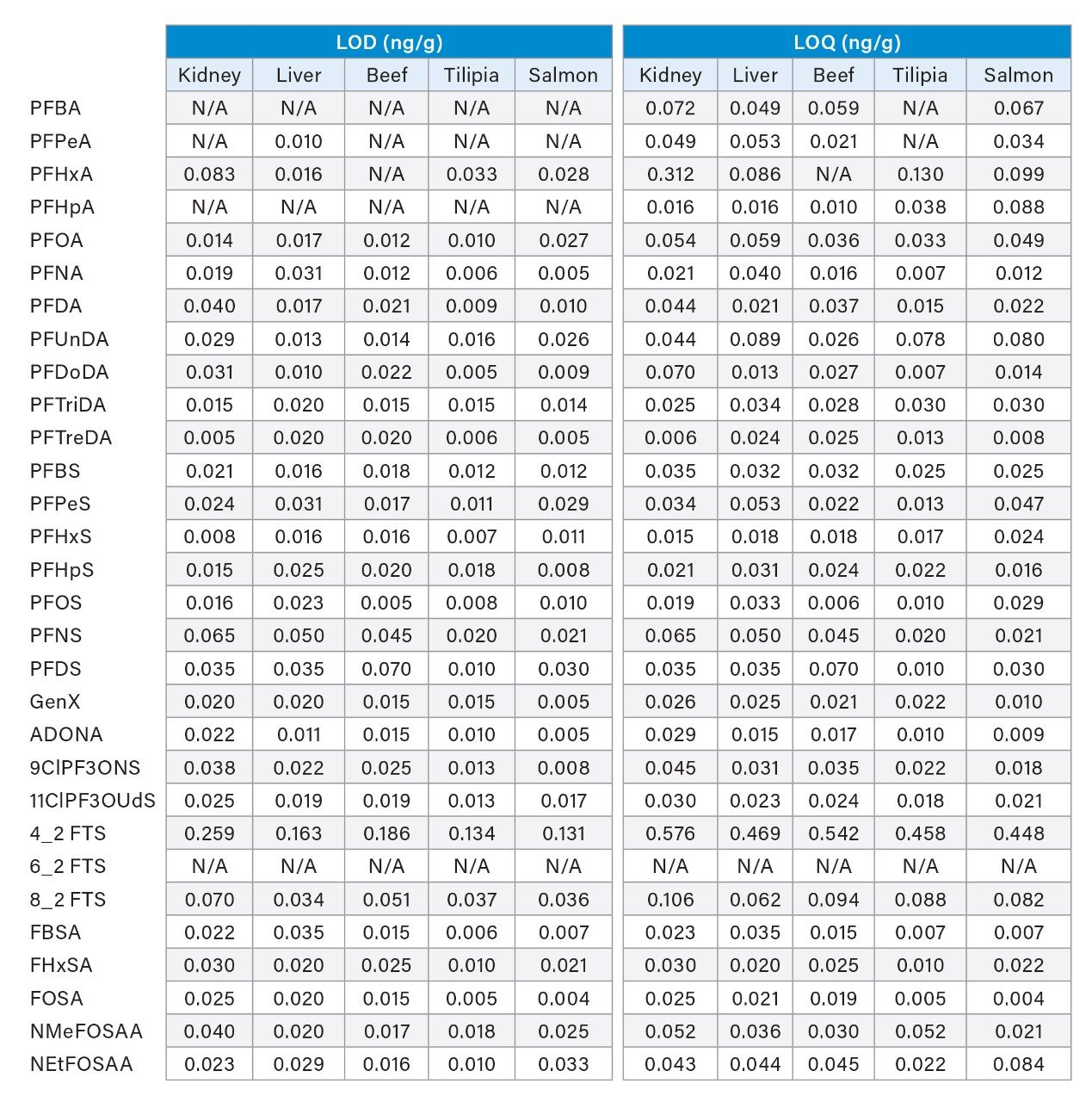 LOD and and LOQ for each matrix reported in ng/g