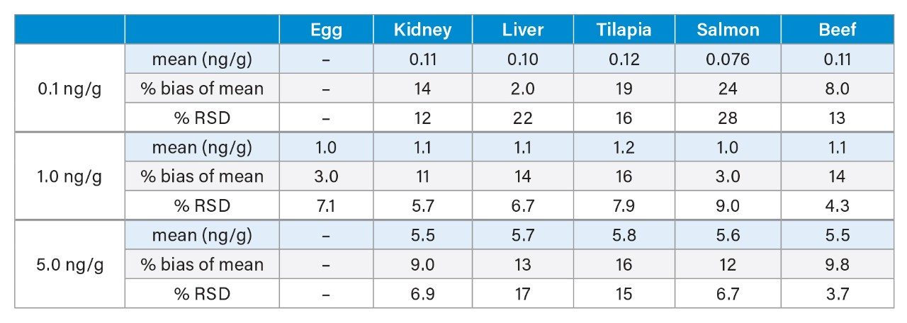 Mean calculated concentration, %bias of mean, and %RSD (n=5) for each spike level in egg, kidney, liver, tilapia, salmon, and beef