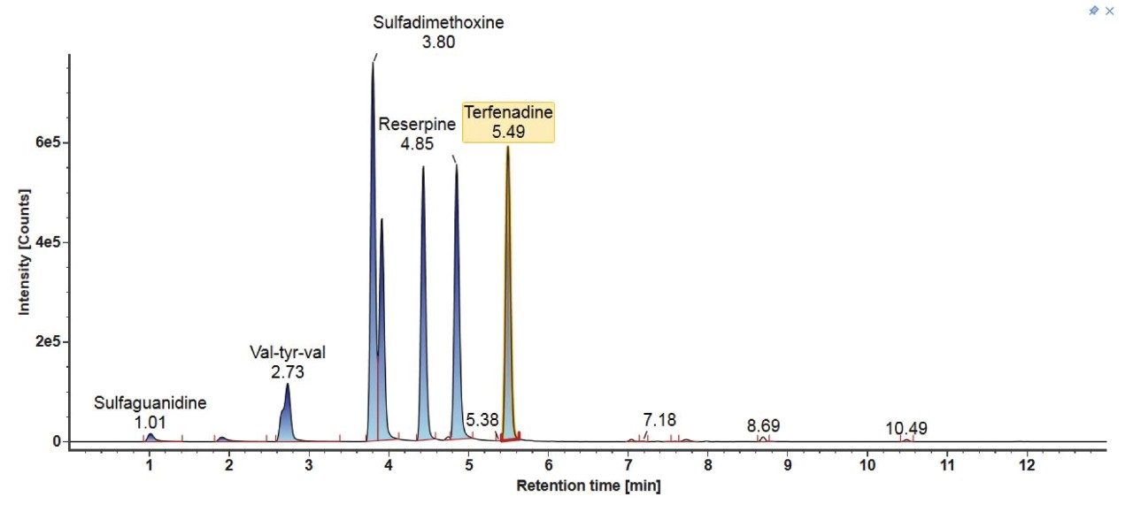 Gradient 2 identified component chromatogram using the LC-MS mix.