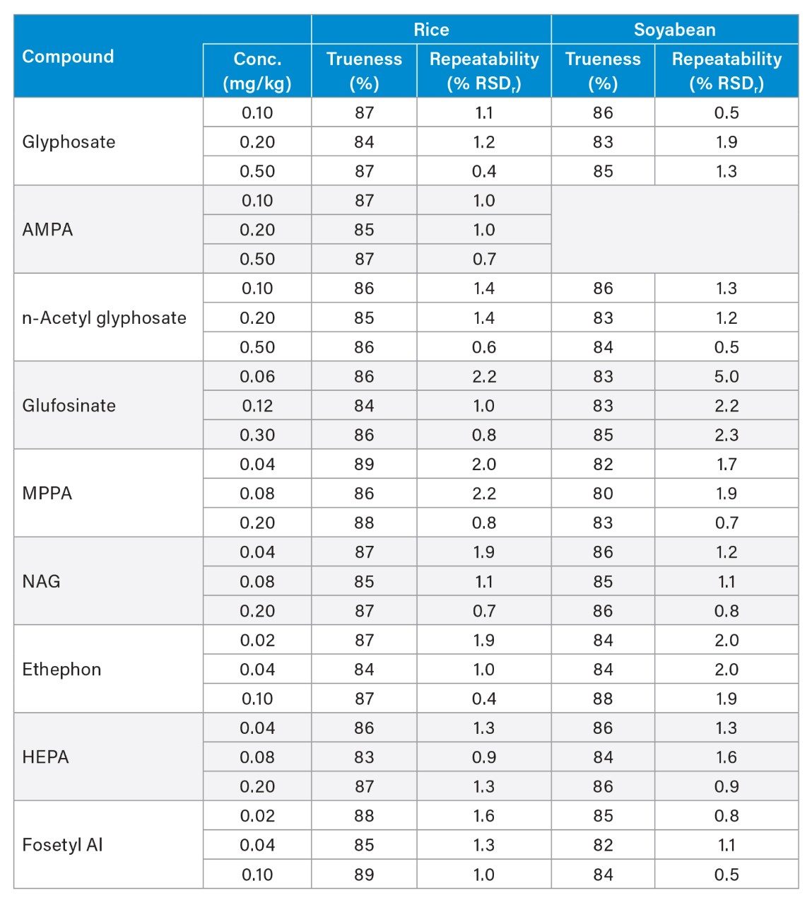  Summary of the measured recoveries (%) and the repeatability (%RSDr) from the analysis of spikes from rice and soyabean