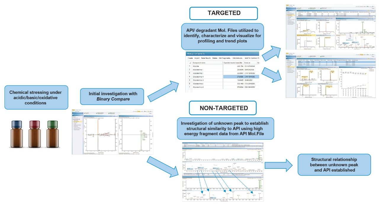 Schematic showing targeted/non-targeted workflows for forced degradation using UNIFI as part of the waters_connect platform.