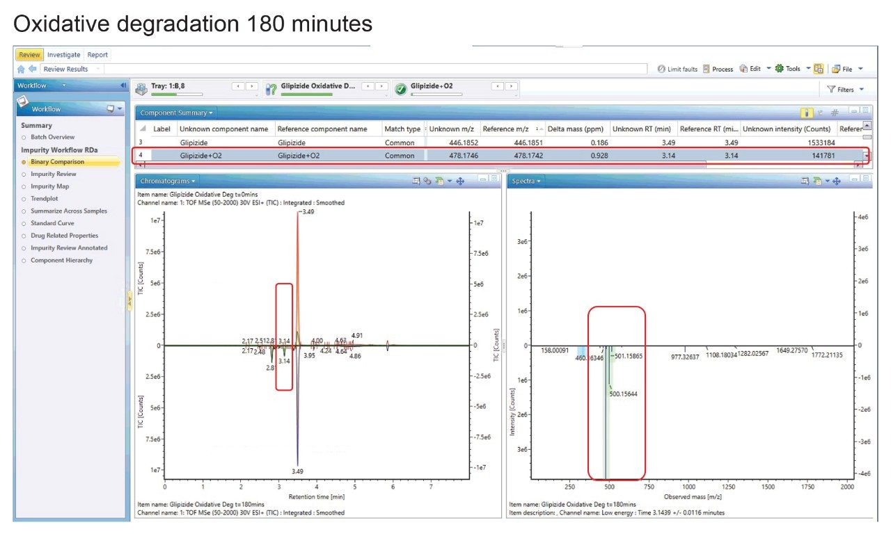 Binary Compare feature within UNIFI providing a visual comparison of oxidative degradation at t=0 minutes and t=180 minutes.