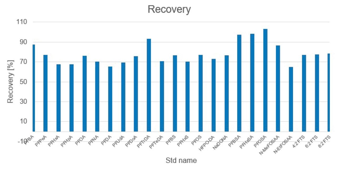 Recovery plot of spiked extraction standards at 2.5 ng/g