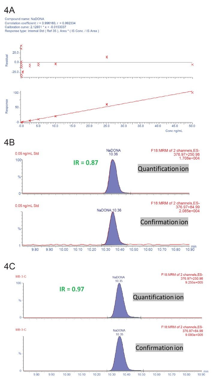 A. calibration range with residuals plot; B and C. ion ratio calculation for two characteristic MRM transitions of NaDONA