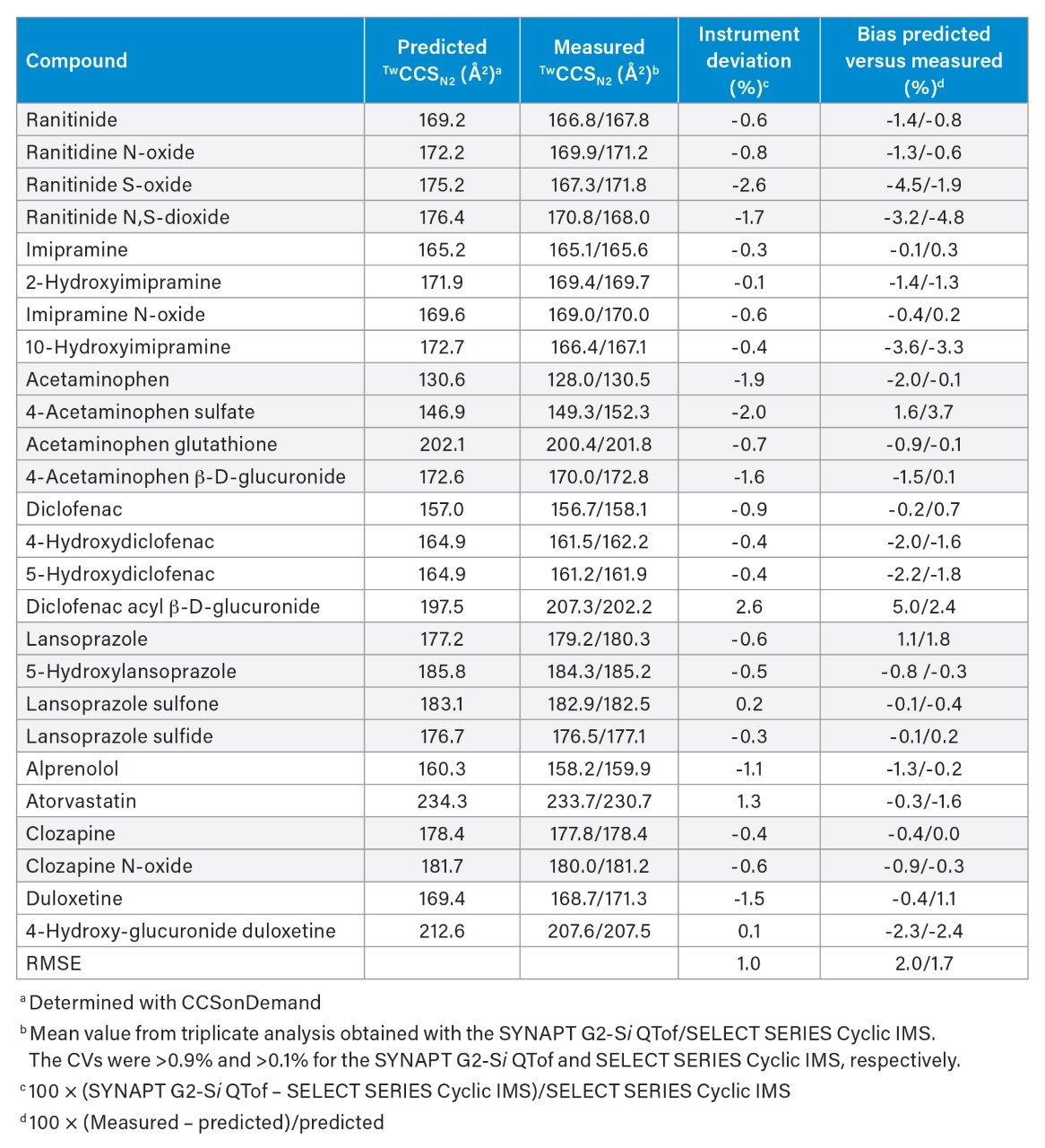 Comparison of predicted versus measured CCS values for 26 compounds obtained on the SYNAPT G2-Si or SELECT SERIES Cyclic IMS platform
