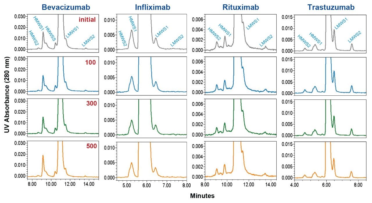  ACQUITY Premier 250 Å SEC column expanded-scale chromatograms of biosimilar mAb sample SEC separations from lifetime study are presented. Approximate initial injection and injection numbers 100, 300, and 500 are shown. DPBS was used as a mobile phase. Bevacizumab and rituximab were analyzed using a flow rate of 0.20 mL/min while infliximab and trastuzumab were analyzed at 0.35 mL/min. Additional experimental conditions and peak descriptions are provided in text. 