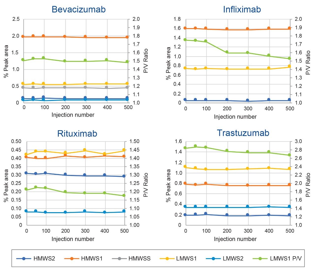 Shown are the ACQUITY Protein BEH 200 Å SEC column lifetime study quantitative results (Figure 4). 