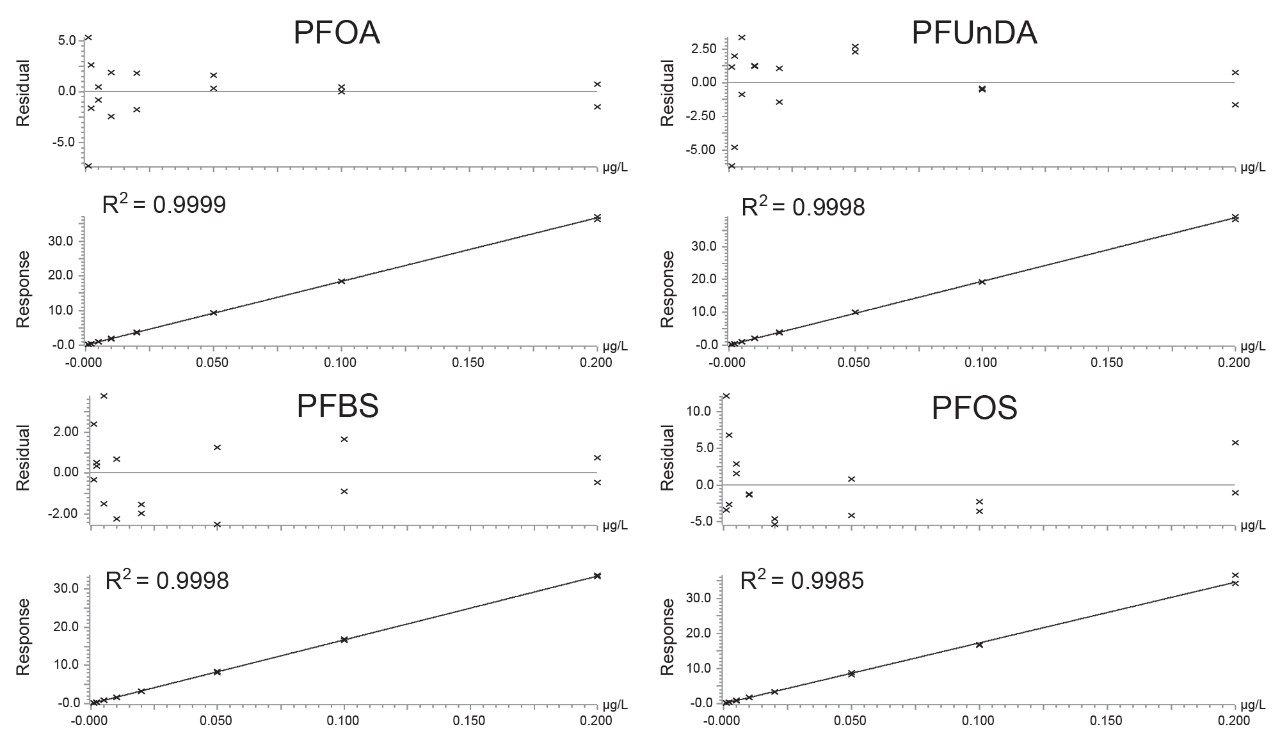 Typical calibration graphs for a selection of PFAS over the range 0.001-0.20 µg/L in LC-MS grade water