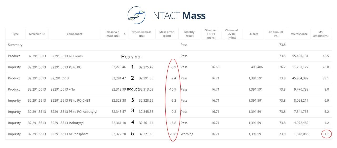 Section of the INTACT Mass report displaying the processing results obtained for the analysis of the 100-mer sgRNA oligonucleotide