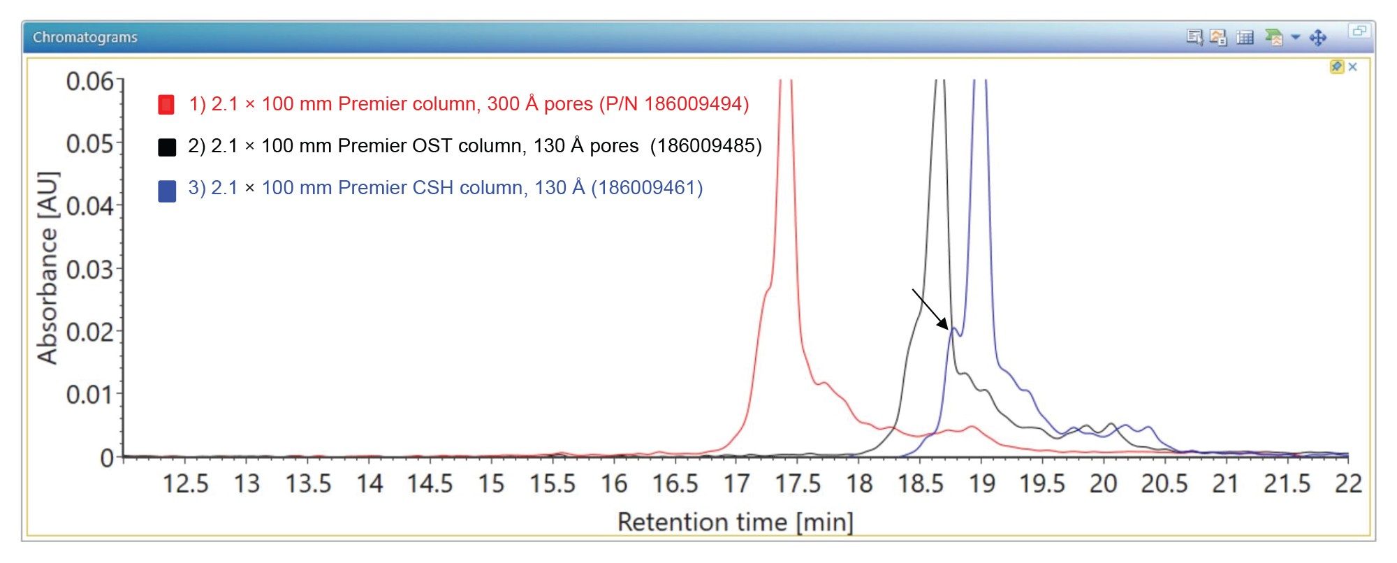 TUV chromatograms showing the separation of the 100-mer sgRNA and its impurities on three Premier Columns with the same dimensions (2.1 x 100 mm) and packed with three different types of C18 1.7 µm particles: 130 Å pores for the OST Premier Column (black trace), 300 Å pores for the Premier PST column (red trace) and 130 Å pores for the CSH (charged surface hybrid) column (blue trace). An oligonucleotide impurity identified as the 100-mer oligo containing only a single modification (PS to PO conversion, ~ 16 Da modification) is clearly resolved much better by the CSH Column (see the black arrow sign) compared to the other two columns. The separations were performed under identical experimental conditions