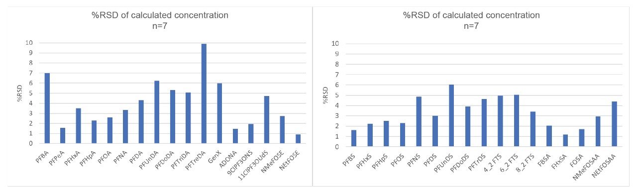 Precision (%RSD) of for calculated concentrations of n=7 injections of 10 ng/L CCV throughout a sample batch of over 120 injections.