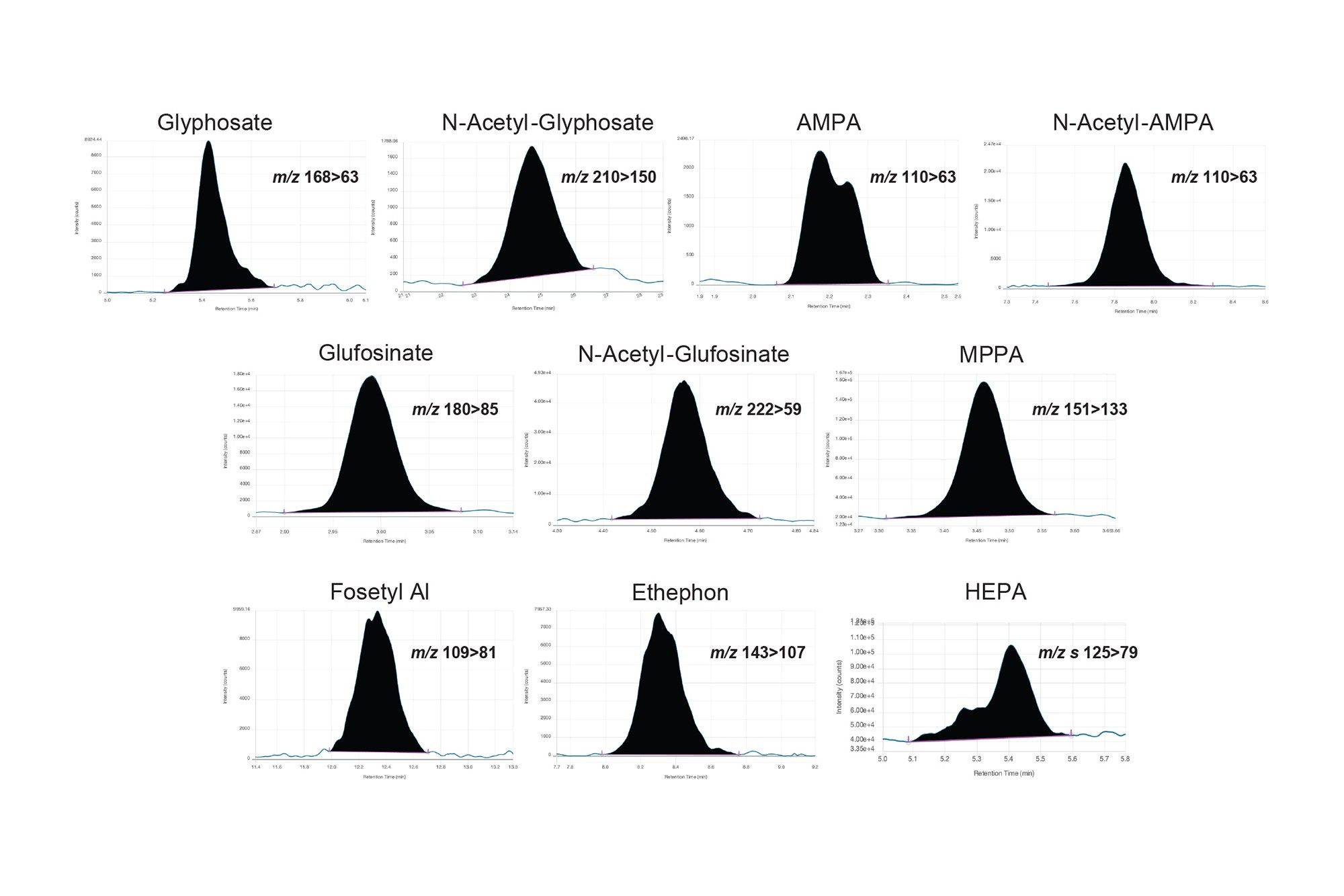 Chromatograms of the anionic polar pesticide and metabolites from the analysis of a cucumber matrix standard at 1 µg/kg (in vial concentration 0.5 ng/mL).