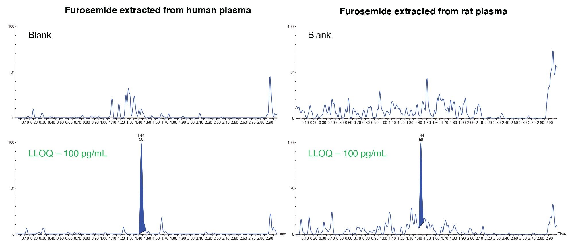 LLOQ for Furosemide extracted from human and rat plasma