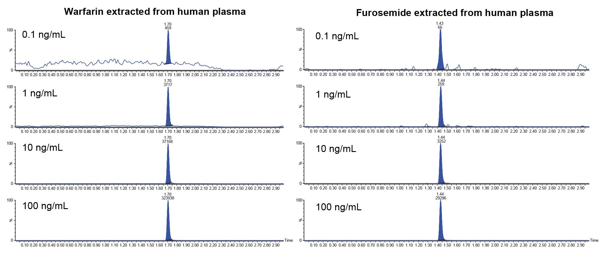 Representative chromatograms for Warfarin and Furosemide extracted from human plasma at different points across the calibration curve