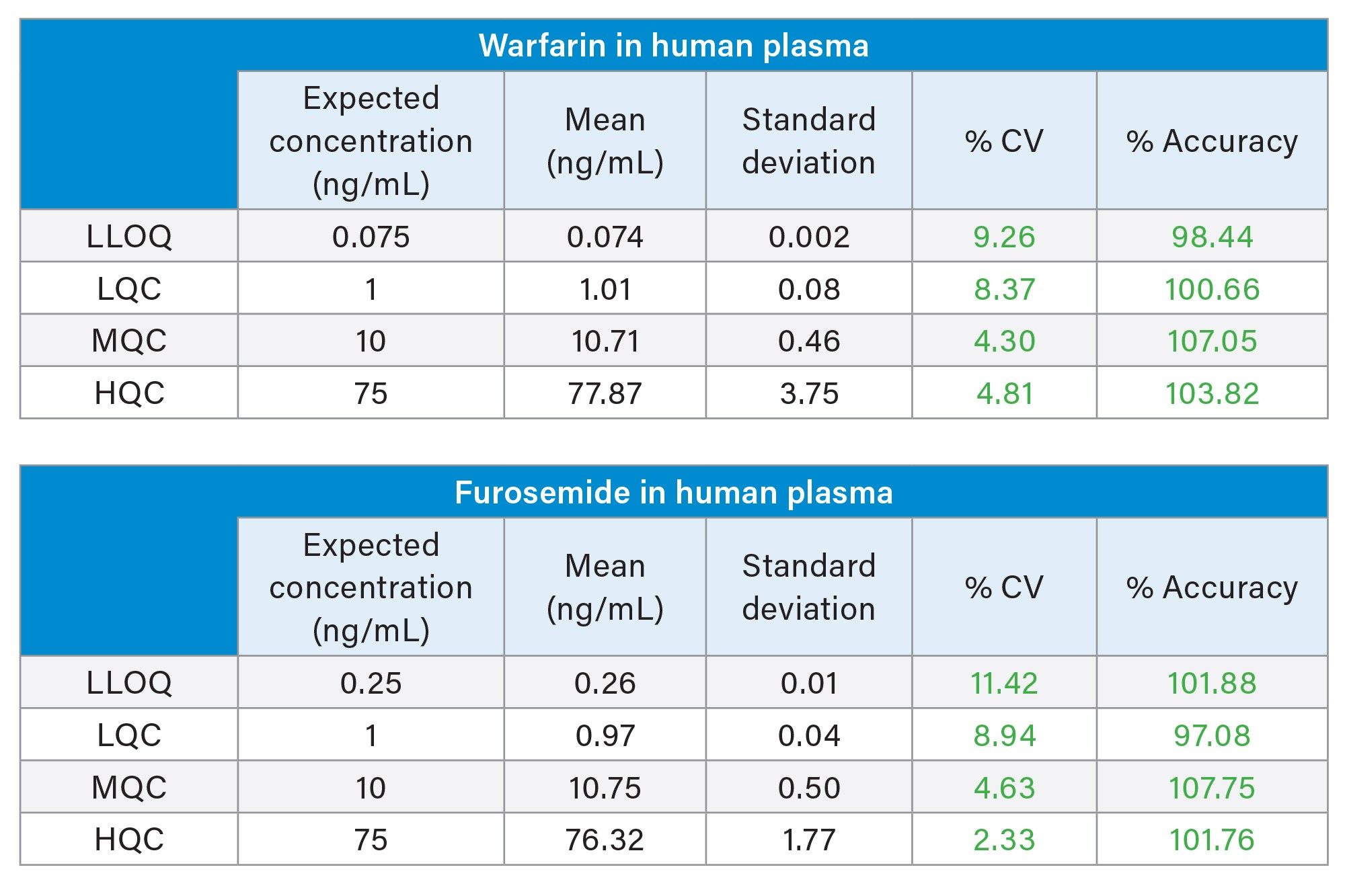 Inter-day Accuracy and Precision for Warfarin and Furosemide extracted from human plasma (3 days, triplicates on each day)