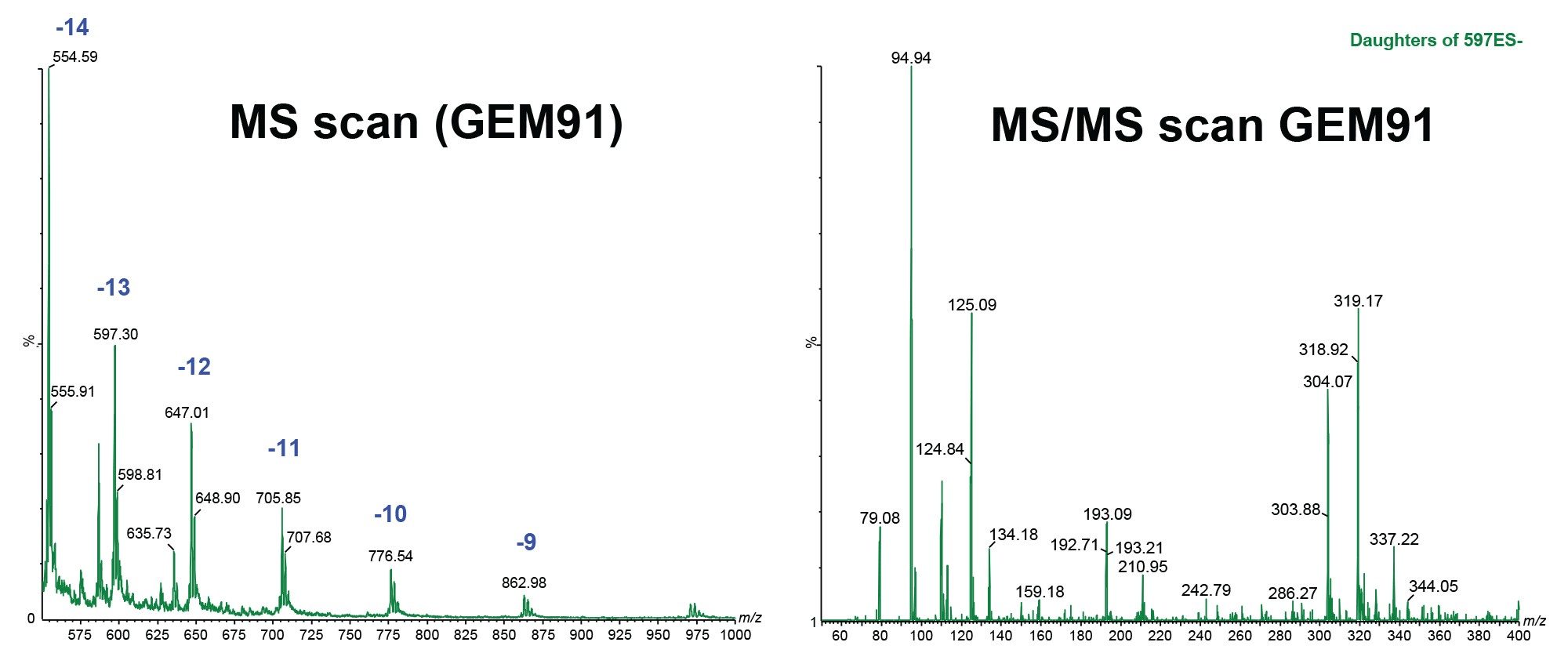 Representative MS (Left) and MS/MS (Right) spectrum of GEM91