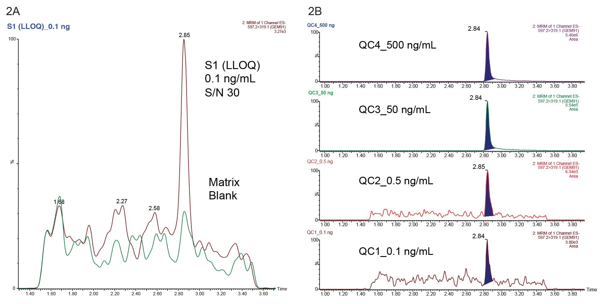 Figure 2A. GEM 91 (597.2 > 319.1) 0.1 ng/mL standard (LLOQ) overlaid with matrix blank (green trace). Figure 2B. Representative QC traces for GEM91 (0.1-500 ng/mL).