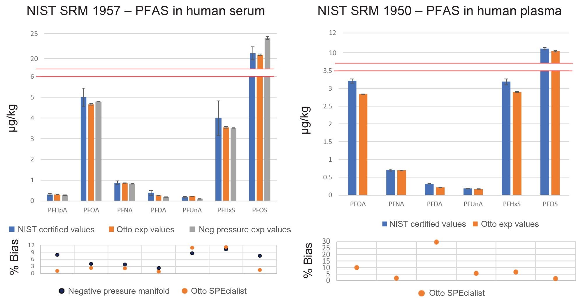  Analysis results for four replicates of the NIST 1957 (left) and NIST SRM 1950 (right) standard reference materials. (Top) Concentration values determined in the SRM sample. (Bottom) Calculated percent bias of the observed values from the NIST certified value