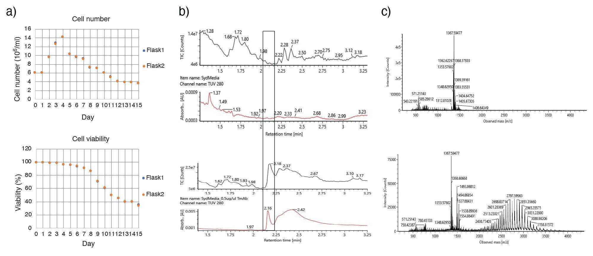 a) Cell count, and viability of non-transfected CHO cells cultured for 15 days. b–c) Direct LC-MS analysis (b: TIC traces, c: MS spectra) of CHO cell culture media (top) and after spiked addition of trastuzumab (bottom).