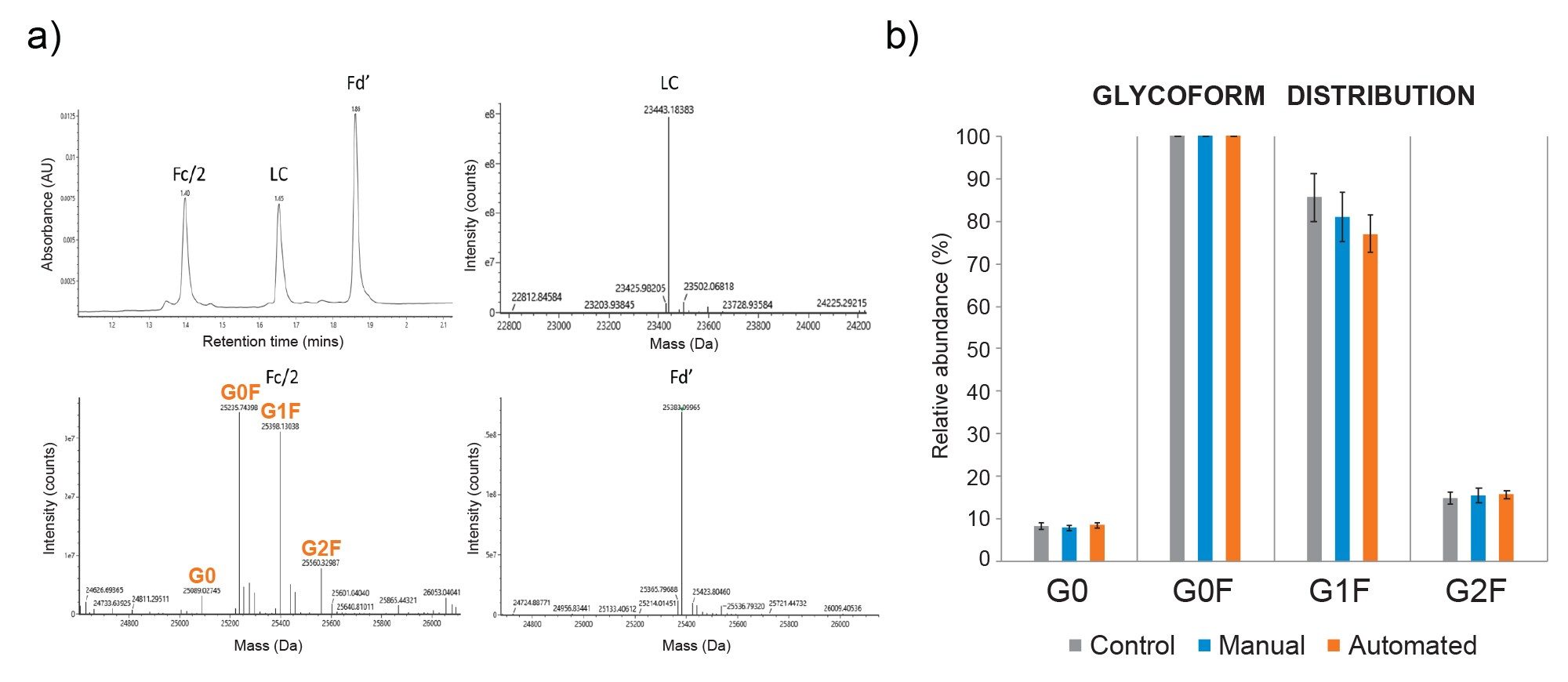 a) Subunit level analysis interpreted results for LC, Fd’, and Fc/2. b) Fc N-glycosylation profile from deconvoluted mass spectrum of the Fc/2 fragment generated by manual (blue) and Andrew+ assisted (orange), compared to control (grey). N=8 for each condition.