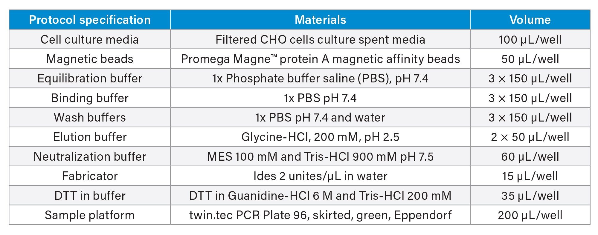 List of all reagents and materials used for mAbs purification and digestion.