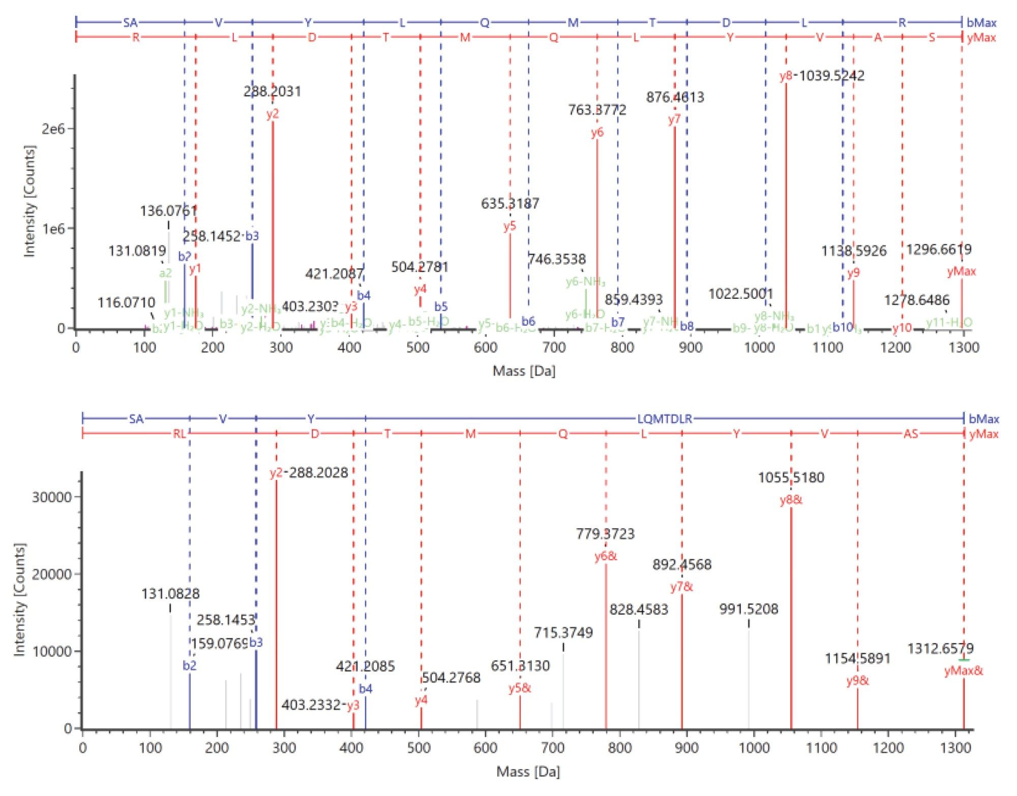 High energy MSE spectra of HT11 peptide in its (top) unmodified form and (bottom) oxidized form