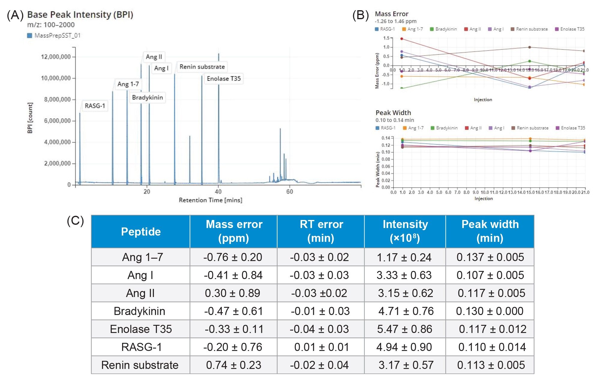 System suitability results for MassPREP Peptide Mixture data processed with the Peptide MAM app