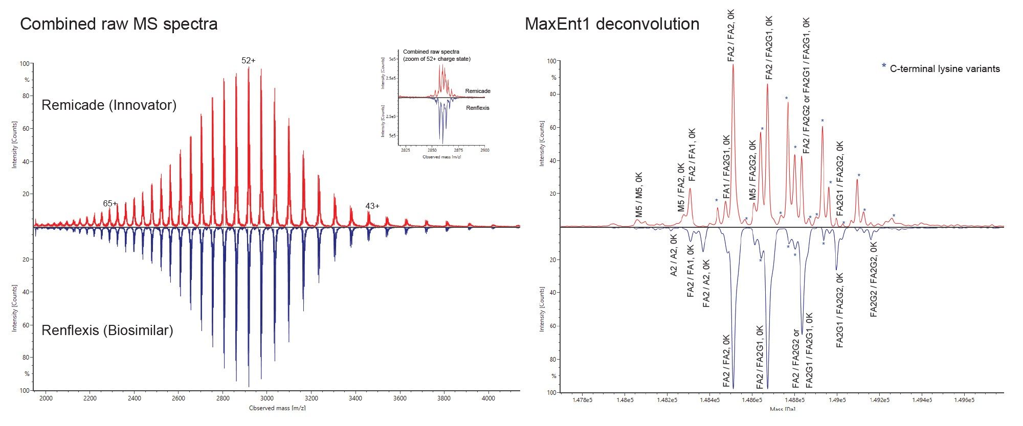 Mirror plots for Intact RP analysis of Remicade (red) vs Renflexis (blue) with inserted zoom of 52+ charge states