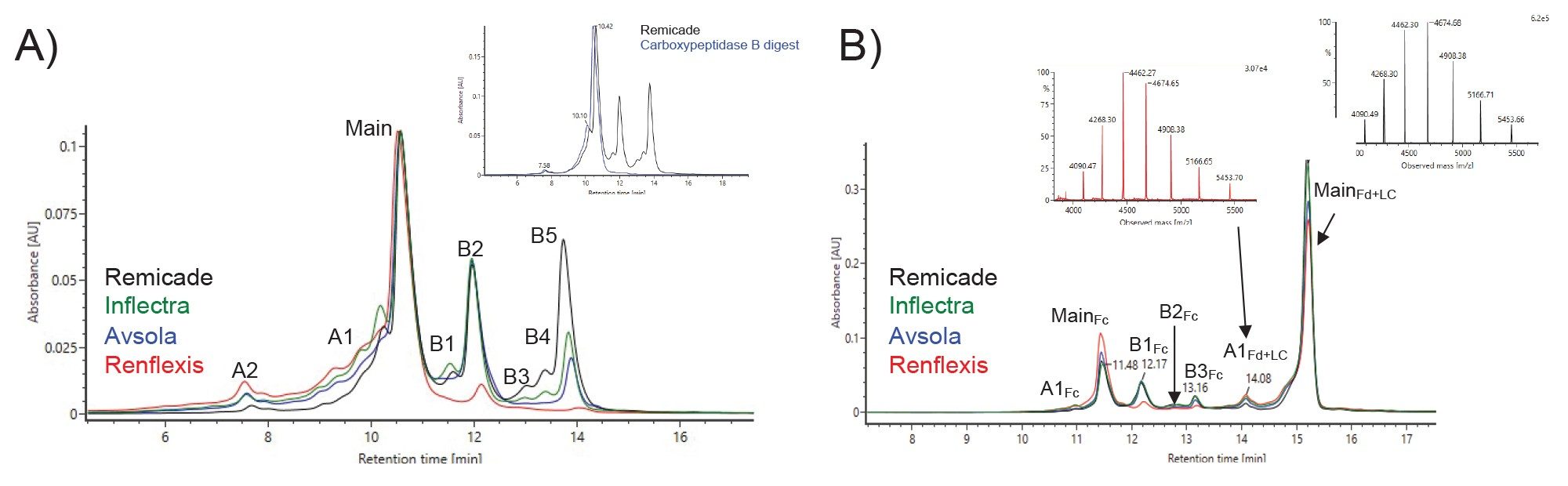 UV Overlay (280 nm) of (A) Intact IEX-MS analysis and (B) Subunit IEX-MS of Infliximab biosimilars