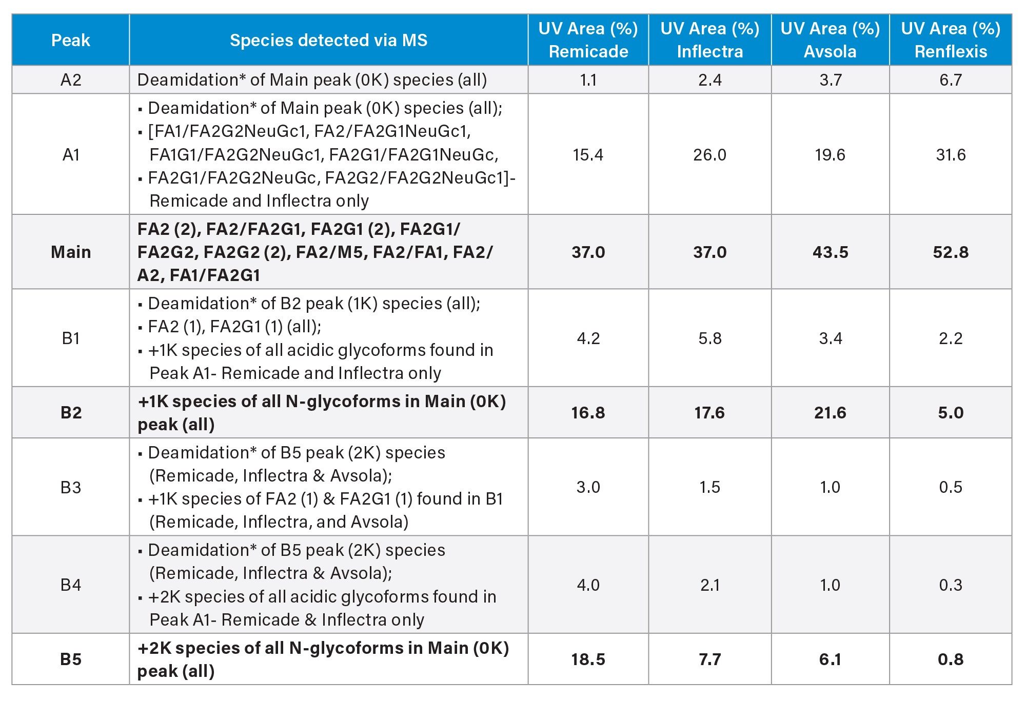 Summary of Intact IEX-MS Results- assignment of species detected under each peak (as labeled in Fig. 5A) via MS analysis and comparison of UV area % for each infliximab sample (Average relative % from triplicate injections)